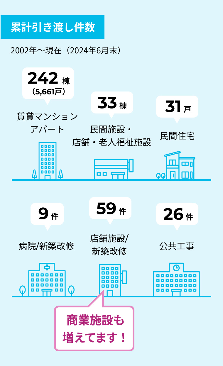 累計引き渡し件数