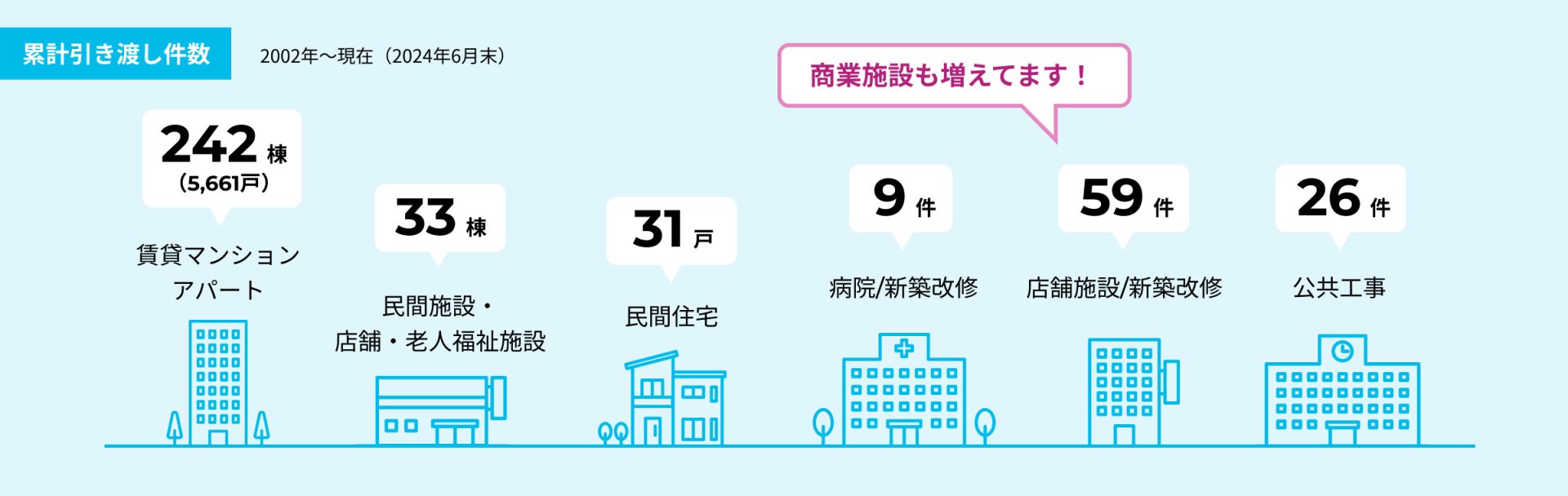 累計引き渡し件数