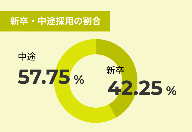 新卒・中途採用の割合