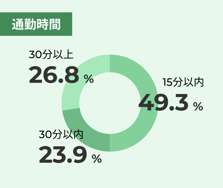 通勤時間