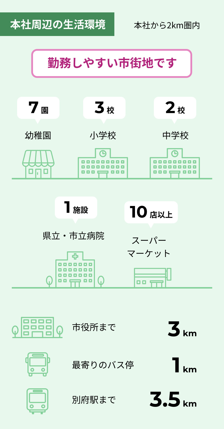 本社周辺の生活環境